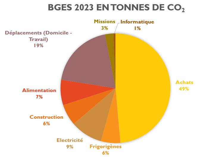 IMOPA : Bilan des gaz à effet de serre (BGES) de l’année 2023 