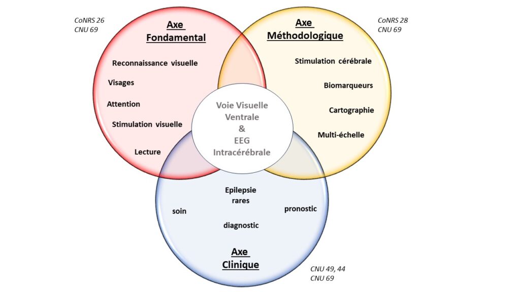 Détails des 3 axes